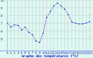 Courbe de tempratures pour Cognac (16)