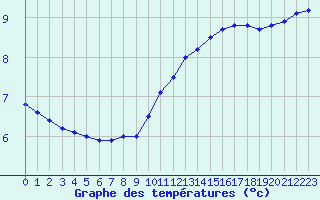 Courbe de tempratures pour Connerr (72)