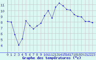 Courbe de tempratures pour Recoubeau (26)