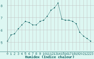 Courbe de l'humidex pour Woluwe-Saint-Pierre (Be)