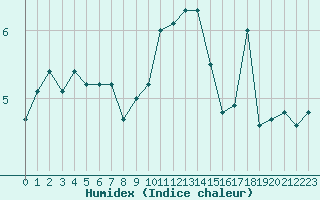 Courbe de l'humidex pour Le Havre - Octeville (76)