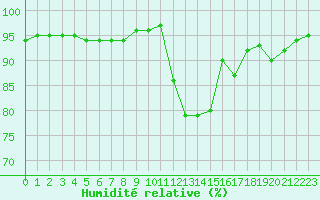 Courbe de l'humidit relative pour Laqueuille (63)