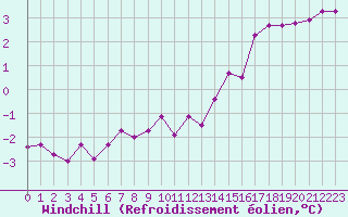 Courbe du refroidissement olien pour Izegem (Be)