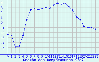 Courbe de tempratures pour Laqueuille (63)