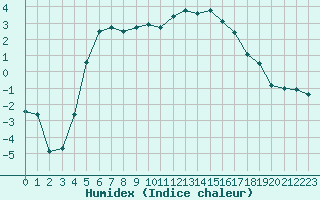 Courbe de l'humidex pour Laqueuille (63)