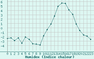 Courbe de l'humidex pour Dax (40)