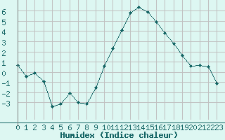 Courbe de l'humidex pour Les Pennes-Mirabeau (13)