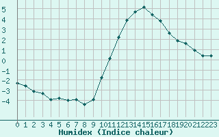 Courbe de l'humidex pour Fameck (57)