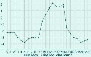 Courbe de l'humidex pour Mende - Chabrits (48)