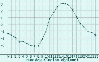 Courbe de l'humidex pour Bulson (08)