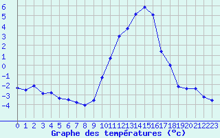 Courbe de tempratures pour Dole-Tavaux (39)