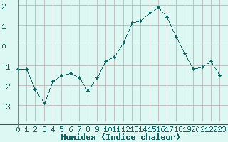 Courbe de l'humidex pour Selonnet (04)