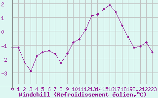 Courbe du refroidissement olien pour Selonnet (04)