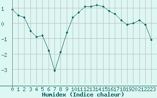 Courbe de l'humidex pour Metz-Nancy-Lorraine (57)