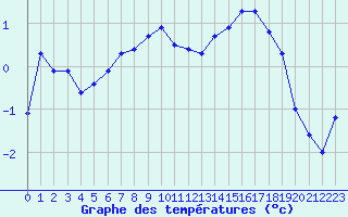 Courbe de tempratures pour Metz (57)