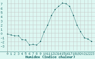 Courbe de l'humidex pour Strasbourg (67)