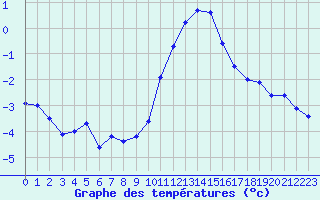 Courbe de tempratures pour Chteau-Chinon (58)