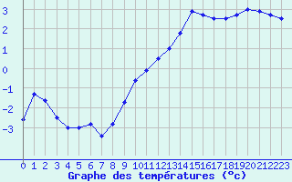 Courbe de tempratures pour Avord (18)