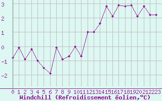 Courbe du refroidissement olien pour Cernay (86)