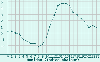 Courbe de l'humidex pour Combs-la-Ville (77)