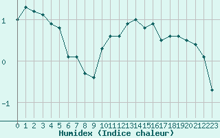 Courbe de l'humidex pour Sainte-Genevive-des-Bois (91)