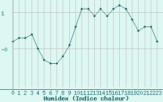 Courbe de l'humidex pour Rethel (08)