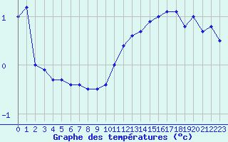 Courbe de tempratures pour Pau (64)