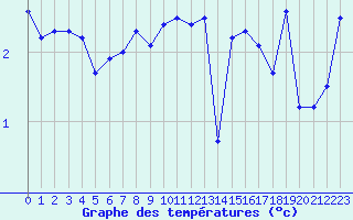Courbe de tempratures pour Cherbourg (50)