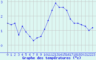 Courbe de tempratures pour Biache-Saint-Vaast (62)