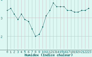 Courbe de l'humidex pour Bannay (18)