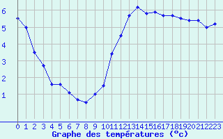 Courbe de tempratures pour Trappes (78)