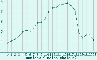 Courbe de l'humidex pour Sain-Bel (69)