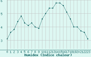 Courbe de l'humidex pour Lyon - Bron (69)