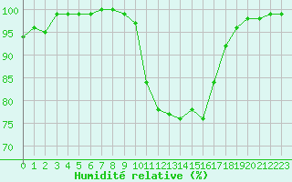 Courbe de l'humidit relative pour Nancy - Ochey (54)