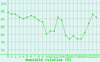 Courbe de l'humidit relative pour Ile d'Yeu - Saint-Sauveur (85)