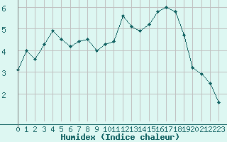 Courbe de l'humidex pour Saint-Auban (04)