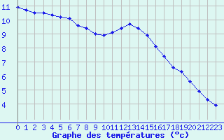 Courbe de tempratures pour Cap Ferret (33)