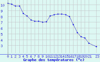 Courbe de tempratures pour Valleroy (54)