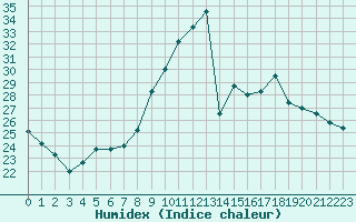 Courbe de l'humidex pour Landser (68)