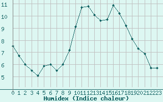 Courbe de l'humidex pour Lons-le-Saunier (39)