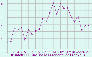 Courbe du refroidissement olien pour Biscarrosse (40)