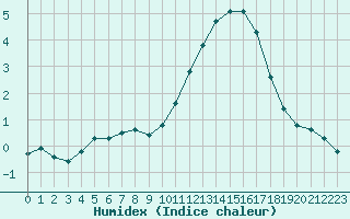 Courbe de l'humidex pour Grenoble/St-Etienne-St-Geoirs (38)