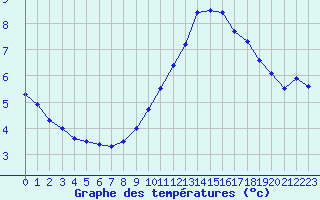 Courbe de tempratures pour Embrun (05)