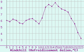 Courbe du refroidissement olien pour Cernay-la-Ville (78)