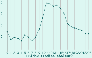 Courbe de l'humidex pour Istres (13)