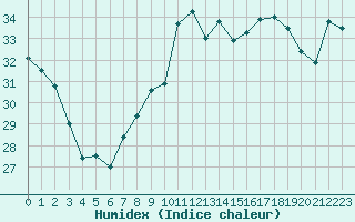 Courbe de l'humidex pour Cap Corse (2B)