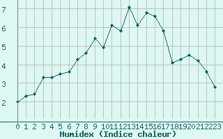 Courbe de l'humidex pour Hd-Bazouges (35)
