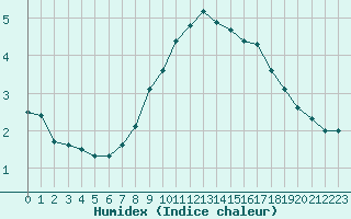 Courbe de l'humidex pour Villarzel (Sw)