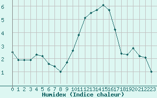 Courbe de l'humidex pour Orly (91)