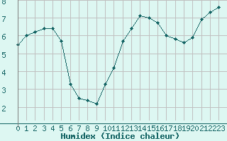 Courbe de l'humidex pour Chteaudun (28)